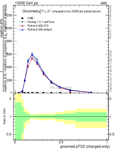Plot of j.ptd2.gc in 13000 GeV pp collisions