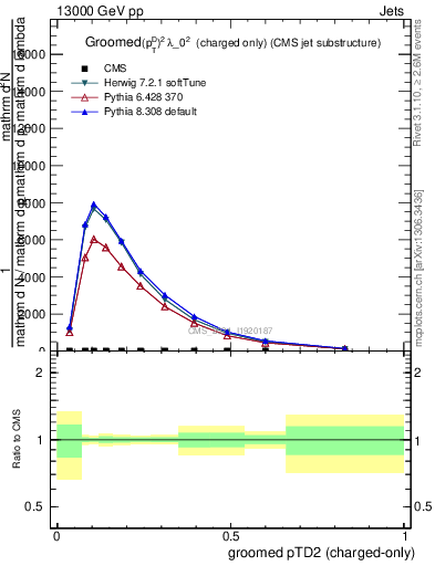 Plot of j.ptd2.gc in 13000 GeV pp collisions