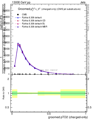Plot of j.ptd2.gc in 13000 GeV pp collisions