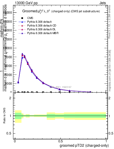 Plot of j.ptd2.gc in 13000 GeV pp collisions