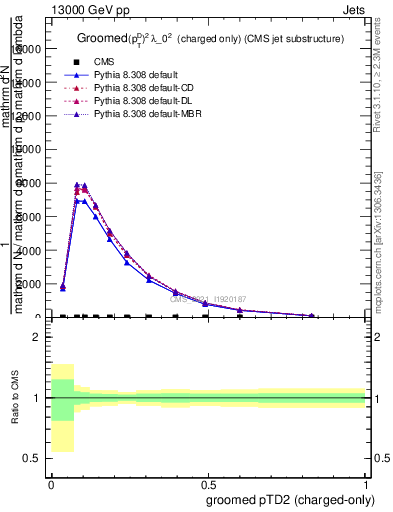 Plot of j.ptd2.gc in 13000 GeV pp collisions