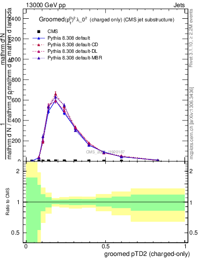 Plot of j.ptd2.gc in 13000 GeV pp collisions