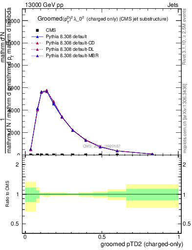 Plot of j.ptd2.gc in 13000 GeV pp collisions