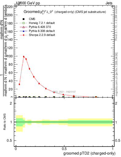 Plot of j.ptd2.gc in 13000 GeV pp collisions