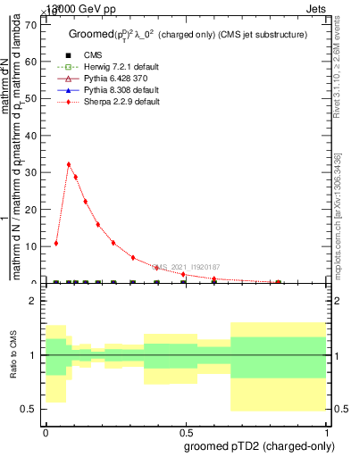 Plot of j.ptd2.gc in 13000 GeV pp collisions