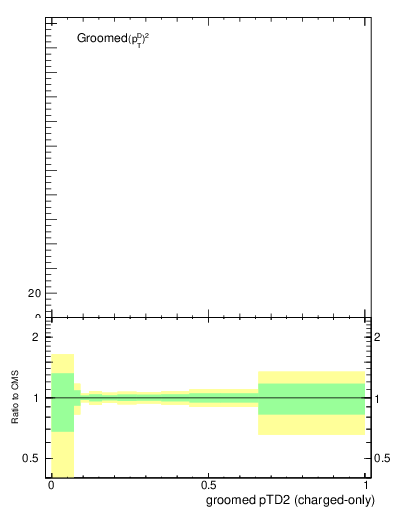 Plot of j.ptd2.gc in 13000 GeV pp collisions