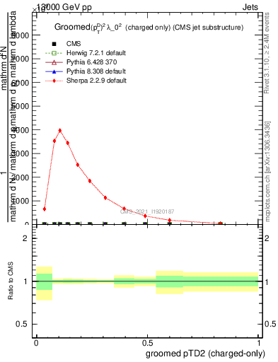 Plot of j.ptd2.gc in 13000 GeV pp collisions