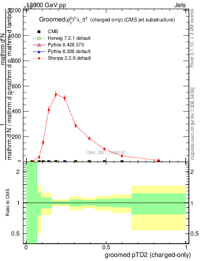 Plot of j.ptd2.gc in 13000 GeV pp collisions