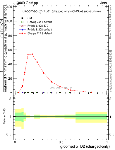 Plot of j.ptd2.gc in 13000 GeV pp collisions