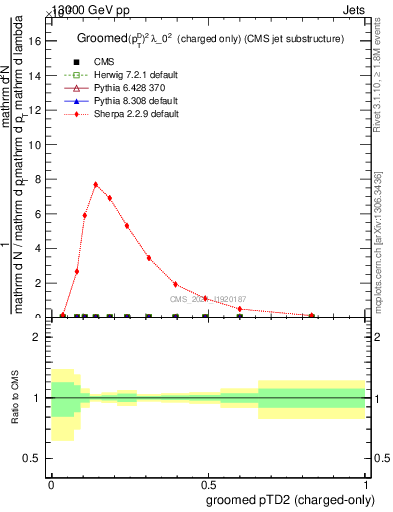 Plot of j.ptd2.gc in 13000 GeV pp collisions