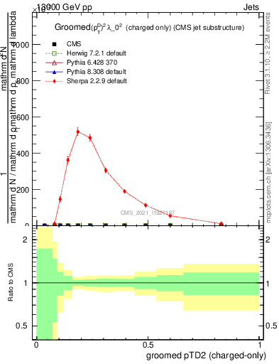 Plot of j.ptd2.gc in 13000 GeV pp collisions