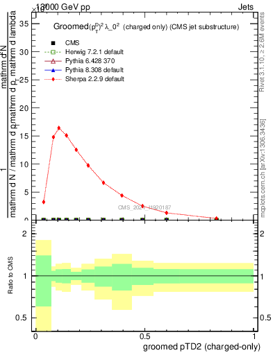 Plot of j.ptd2.gc in 13000 GeV pp collisions