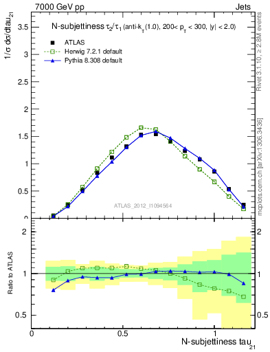 Plot of j.tau21 in 7000 GeV pp collisions