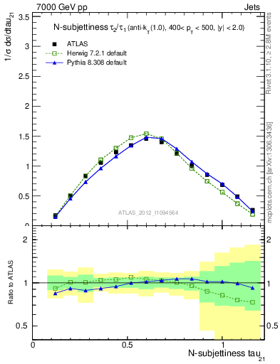 Plot of j.tau21 in 7000 GeV pp collisions