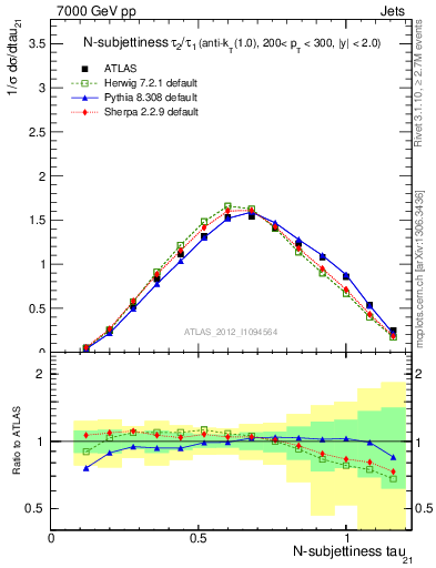 Plot of j.tau21 in 7000 GeV pp collisions