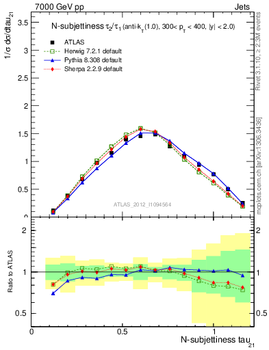 Plot of j.tau21 in 7000 GeV pp collisions