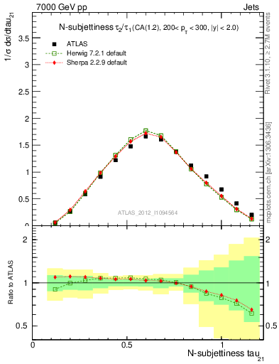 Plot of j.tau21 in 7000 GeV pp collisions