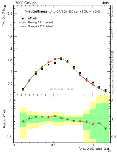 Plot of j.tau21 in 7000 GeV pp collisions