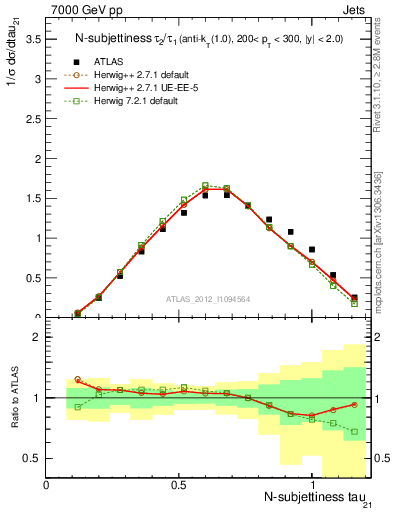 Plot of j.tau21 in 7000 GeV pp collisions
