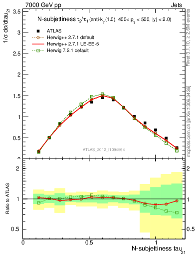 Plot of j.tau21 in 7000 GeV pp collisions