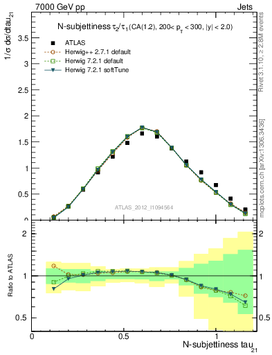 Plot of j.tau21 in 7000 GeV pp collisions