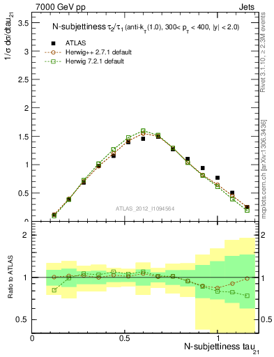 Plot of j.tau21 in 7000 GeV pp collisions