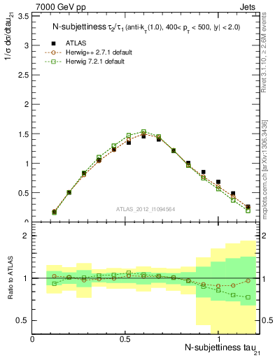 Plot of j.tau21 in 7000 GeV pp collisions
