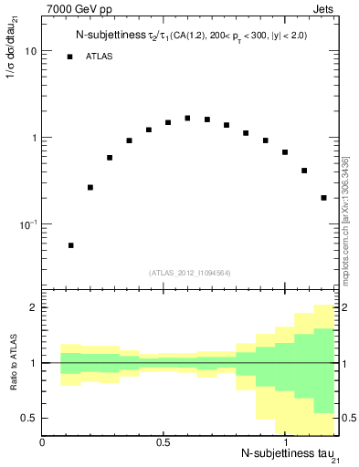 Plot of j.tau21 in 7000 GeV pp collisions