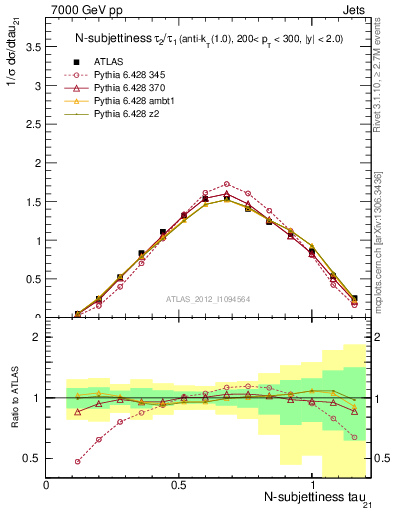 Plot of j.tau21 in 7000 GeV pp collisions