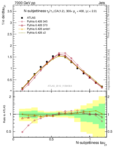 Plot of j.tau21 in 7000 GeV pp collisions