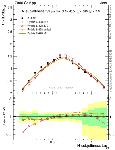 Plot of j.tau21 in 7000 GeV pp collisions