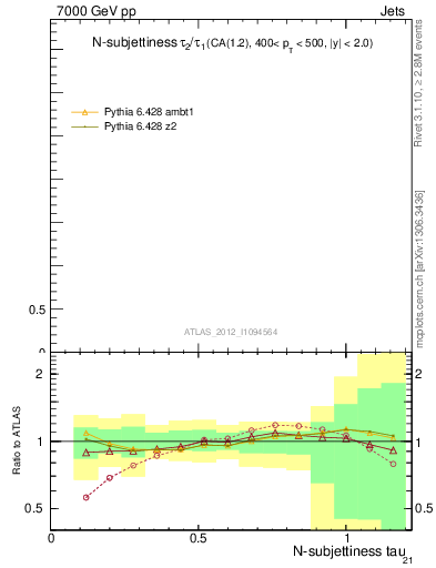 Plot of j.tau21 in 7000 GeV pp collisions