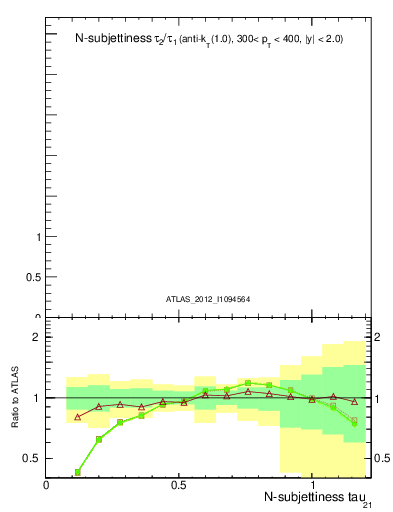 Plot of j.tau21 in 7000 GeV pp collisions