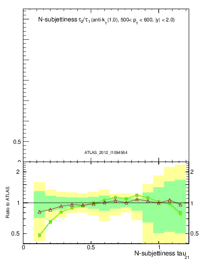 Plot of j.tau21 in 7000 GeV pp collisions