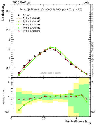 Plot of j.tau21 in 7000 GeV pp collisions