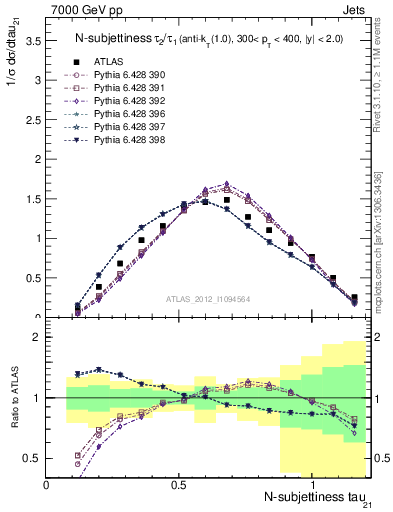 Plot of j.tau21 in 7000 GeV pp collisions
