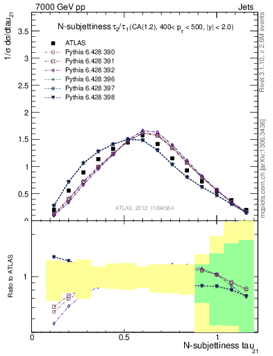 Plot of j.tau21 in 7000 GeV pp collisions