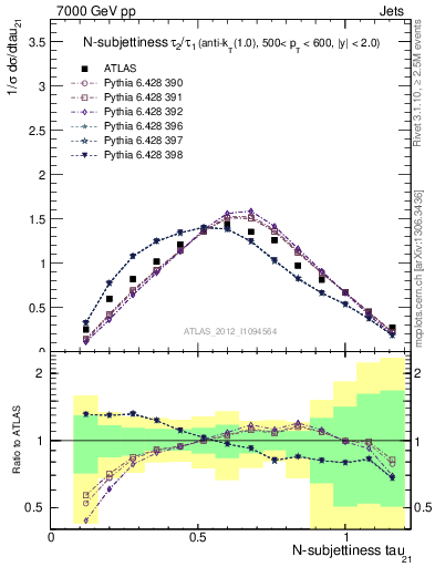 Plot of j.tau21 in 7000 GeV pp collisions
