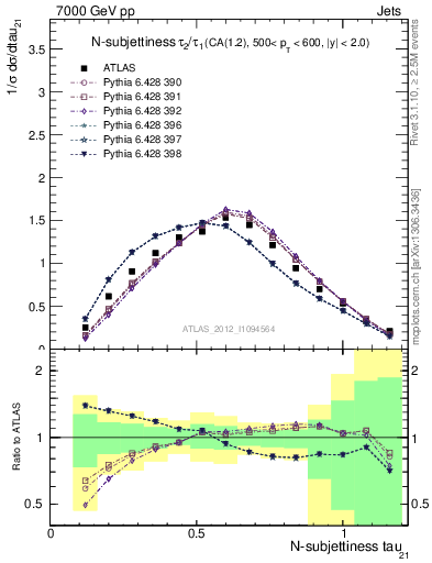 Plot of j.tau21 in 7000 GeV pp collisions