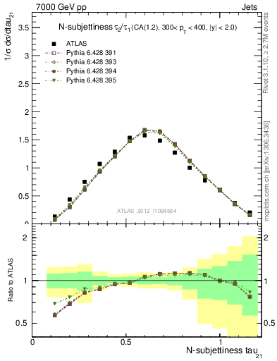 Plot of j.tau21 in 7000 GeV pp collisions