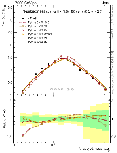 Plot of j.tau21 in 7000 GeV pp collisions