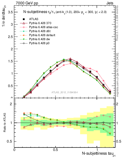 Plot of j.tau21 in 7000 GeV pp collisions