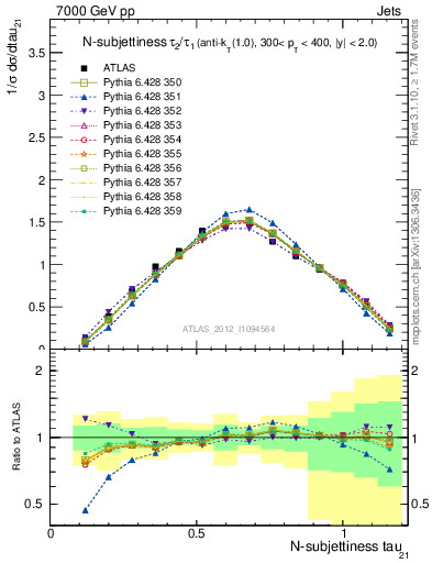 Plot of j.tau21 in 7000 GeV pp collisions