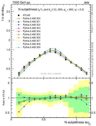 Plot of j.tau21 in 7000 GeV pp collisions