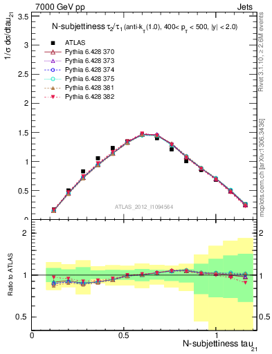 Plot of j.tau21 in 7000 GeV pp collisions