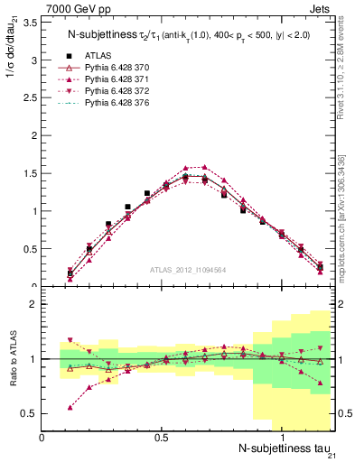 Plot of j.tau21 in 7000 GeV pp collisions