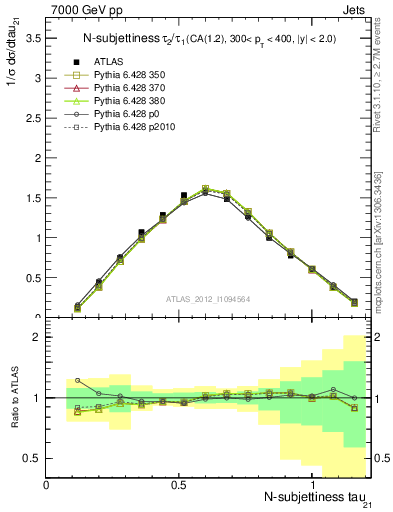 Plot of j.tau21 in 7000 GeV pp collisions