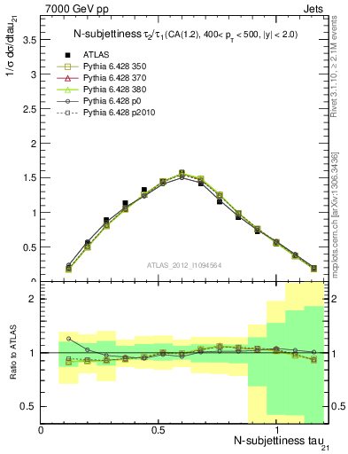 Plot of j.tau21 in 7000 GeV pp collisions