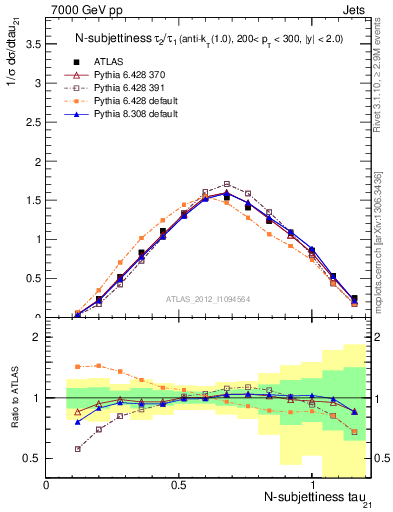 Plot of j.tau21 in 7000 GeV pp collisions
