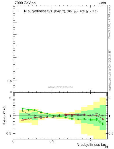 Plot of j.tau21 in 7000 GeV pp collisions